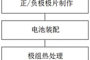 固態(tài)電池的制備方法