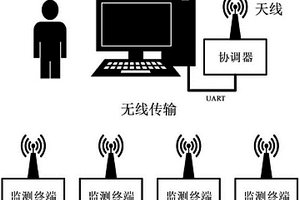 充電式便攜無線氣體監(jiān)測終端