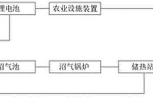 智慧農(nóng)業(yè)大棚微型能源網(wǎng)的優(yōu)化調(diào)度方法