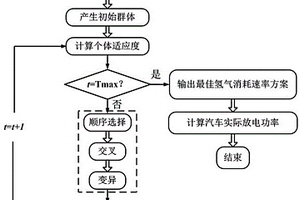 順序遺傳算法的雙電耦合燃料電池汽車能效優(yōu)化方法