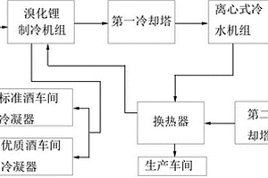 標(biāo)準(zhǔn)酒車間和優(yōu)質(zhì)酒車間釀酒工序循環(huán)水高效利用系統(tǒng)