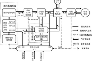 基于燃料電池的電動汽車動力系統(tǒng)