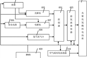 電光充電、充氫燃料電池