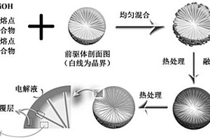 摻雜與浸漬包覆同步修飾的多晶正極材料及其固相制備方法與應(yīng)用