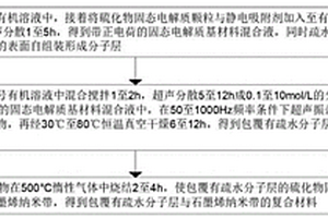 硫化物固態(tài)電解質(zhì)材料及其制備方法