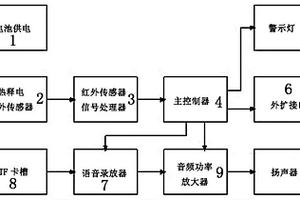 危險區(qū)域紅外線告警系統(tǒng)