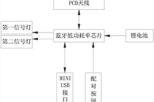 低功耗藍牙4.0 銀行卡、身份證、NFC 微型識別器