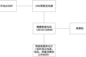 用于防疫車L30噴霧機(jī)的供電系統(tǒng)