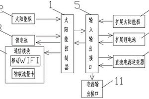 工業(yè)及農(nóng)業(yè)用太陽能遠程多功能控制器