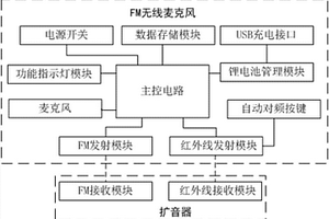 自動對頻的FM無線麥克風裝置