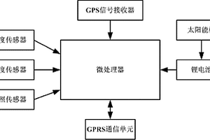 基于GPS的森林監(jiān)理終端