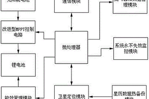 野生動(dòng)物微型遠(yuǎn)程追蹤器