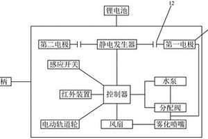 溫室大棚軌道移動(dòng)型靜電噴霧器