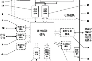 用于數(shù)據(jù)中心綜合監(jiān)測的數(shù)據(jù)采集器