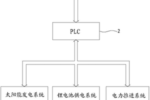 太陽能觀光游覽船綜合監(jiān)視與報警裝置