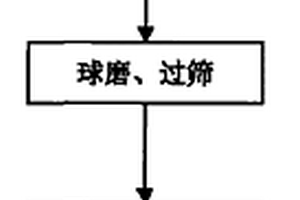 Li4SiO4陶瓷球的制備工藝