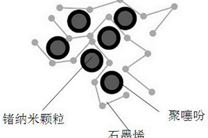 石墨烯橋聯(lián)聚噻吩包覆的鍺納米顆粒復(fù)合材料及其制備方法和應(yīng)用