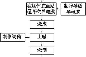 電磁爐用蒸煮瓷器及其生產(chǎn)工藝