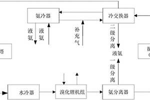 合成氨分離的方法和系統(tǒng)