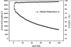 PEDOT:PSS/CMC復(fù)合粘結(jié)劑及其制備方法和應(yīng)用