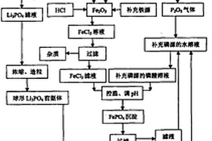 降低磷鐵雜質(zhì)元素對(duì)LixFeyPzO4影響的工藝