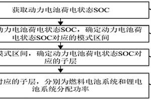 基于有限狀態(tài)分層的燃料電池汽車能量管理方法