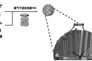 具有液相調(diào)控作用的鎂基固態(tài)儲(chǔ)氫材料及其制備方法