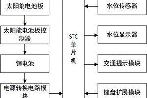 太陽能供電的城市道路積水監(jiān)測(cè)及報(bào)警裝置