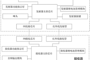 自動對頻FM無線麥克風發(fā)射和接收裝置