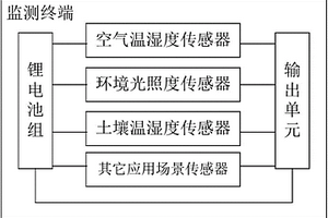 農(nóng)業(yè)信息監(jiān)測裝置