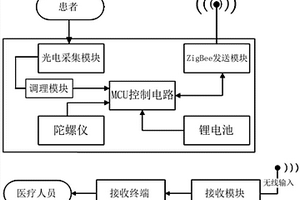 基于ZigBee的可穿戴非接觸式帕金森病人震顫監(jiān)護系統