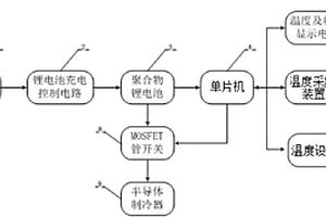 便攜式冰箱的低功耗溫控系統(tǒng)