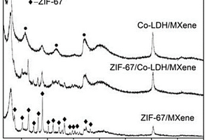 Co-LDH/MXene復(fù)合材料及其制備方法和應(yīng)用