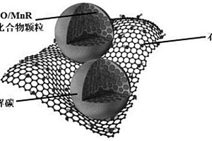 具有限域結(jié)構(gòu)的Mn基異質(zhì)化合物/碳復(fù)合材料及其制備方法和應(yīng)用