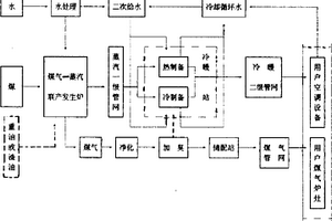 居住區(qū)集約化聯(lián)供方法和系統(tǒng)