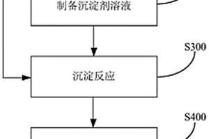 石墨烯包覆-陰陽離子共摻雜的三元正極材料及其制備方法和應(yīng)用