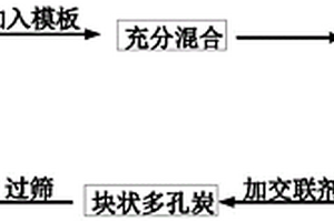 活性炭的制備方法