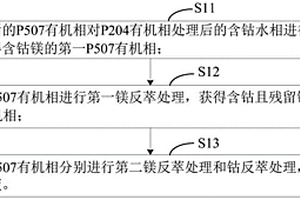 鎂摻雜鈷液和鎳鈷錳三元前驅(qū)體的制備方法