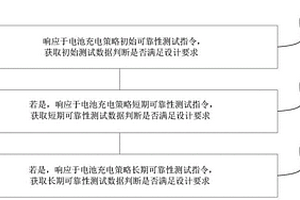 電池充電策略可靠性測試方法、裝置、終端及存儲介質(zhì)