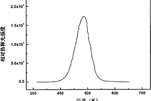 發(fā)光材料及其制備方法