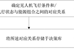 無(wú)人機(jī)混合動(dòng)力控制方法、系統(tǒng)及無(wú)人機(jī)