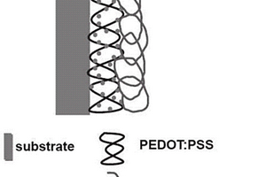 導(dǎo)電聚合物基三元復(fù)合薄膜的制備方法