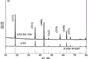 Li<sub>4</sub>Ti<sub>5</sub>O<sub>12</sub>-TiN-TiC材料及其制備方法