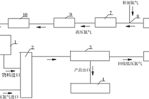 高溫循環(huán)氮?dú)獗Ｗo(hù)粉碎分級生產(chǎn)線