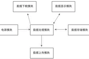 兼容和諧大功率電力機(jī)車(chē)故障數(shù)據(jù)下載裝置