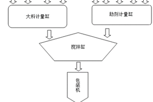 早強速凝劑和耐高溫抗裂防水堵漏材料及其制備方法和施工料