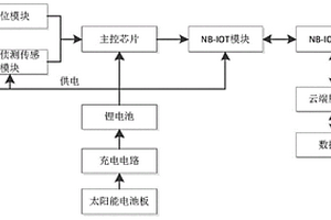 基于NB-IOT的托盤跟蹤控制系統(tǒng)