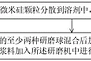 納米硅顆粒的制備方法