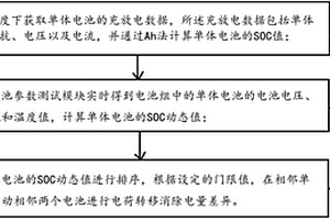 電池組均衡控制方法及系統(tǒng)