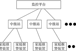 聯(lián)網(wǎng)報(bào)警監(jiān)控系統(tǒng)